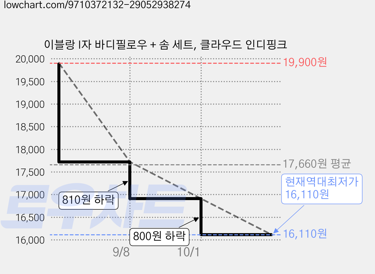 이블랑 I자 바디필로우 + 솜 세트, 클라우드 인디핑크 가격 변동 차트, 현재가 16,110원, 역대최저가