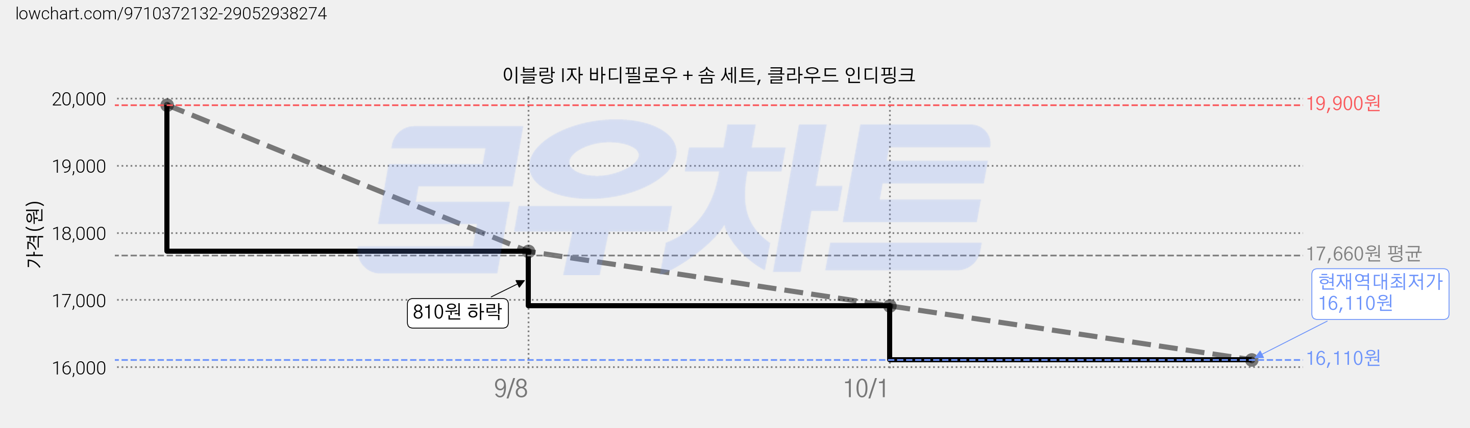 이블랑 I자 바디필로우 + 솜 세트, 클라우드 인디핑크 가격 변동 차트, 현재가 16,110원, 역대최저가