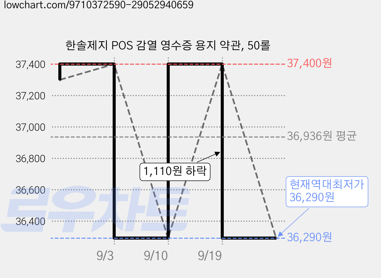 한솔제지 POS 감열 영수증 용지 약관, 50롤 가격 변동 차트, 현재가 36,290원, 역대최저가