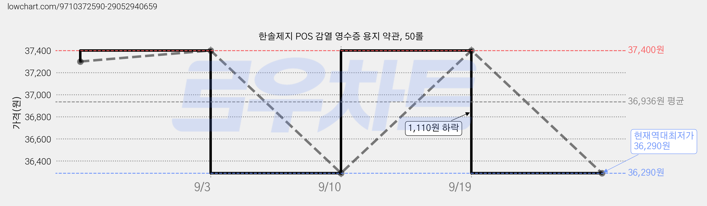 한솔제지 POS 감열 영수증 용지 약관, 50롤 가격 변동 차트, 현재가 36,290원, 역대최저가