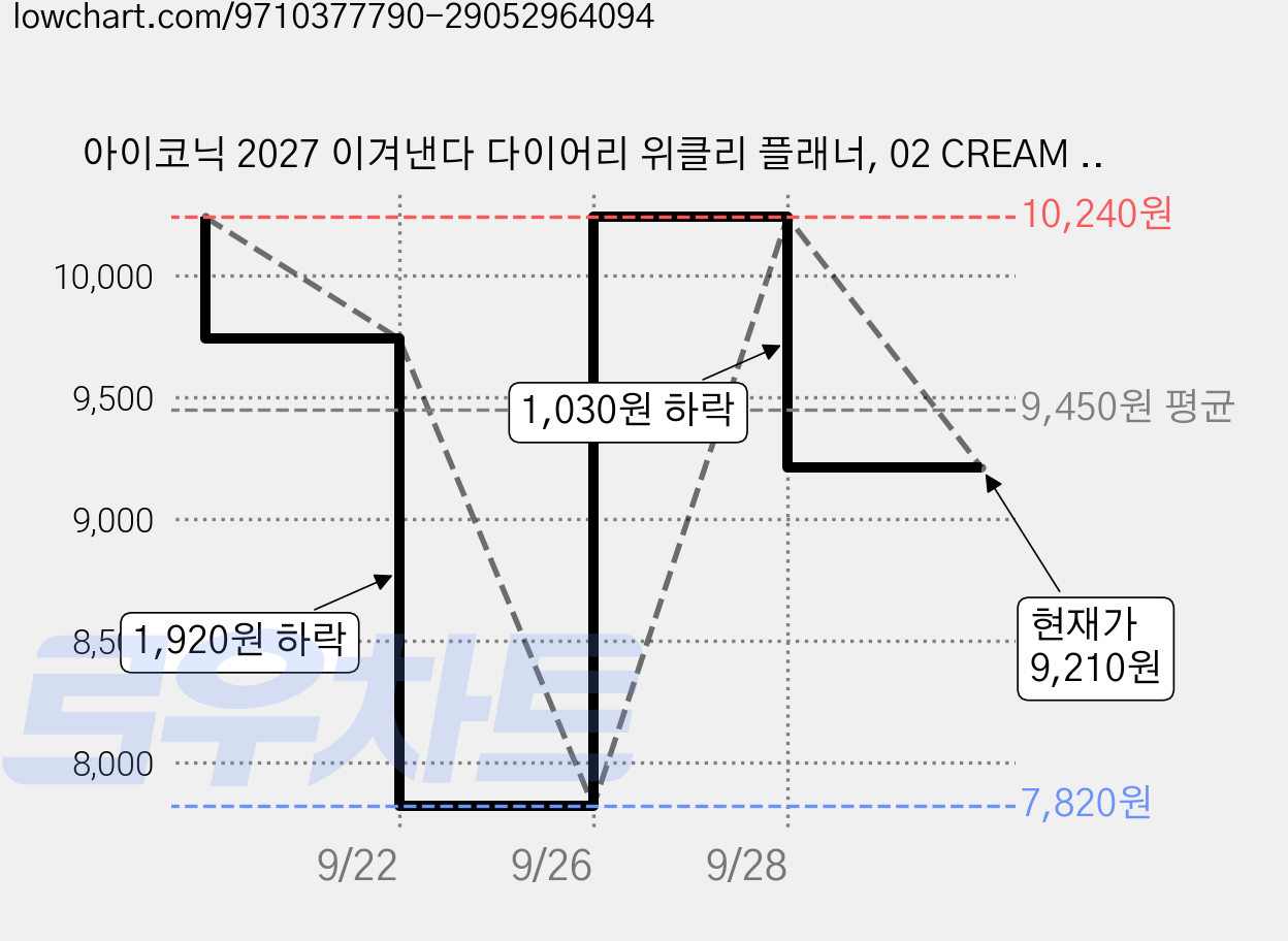 아이코닉 2027 이겨낸다 다이어리 위클리 플래너, 02 CREAM MINT, 1개 가격 변동 차트, 현재가 9,210원, 관측 최저가 7,820원