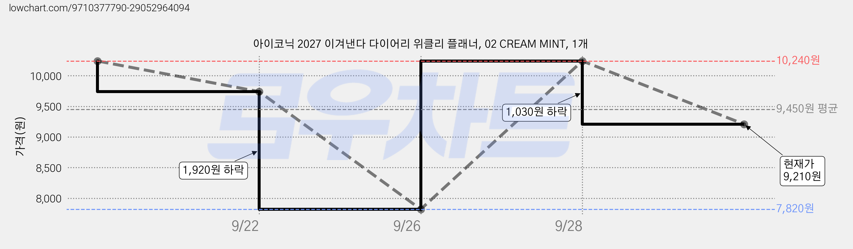 아이코닉 2027 이겨낸다 다이어리 위클리 플래너, 02 CREAM MINT, 1개 가격 변동 차트, 현재가 9,210원, 관측 최저가 7,820원