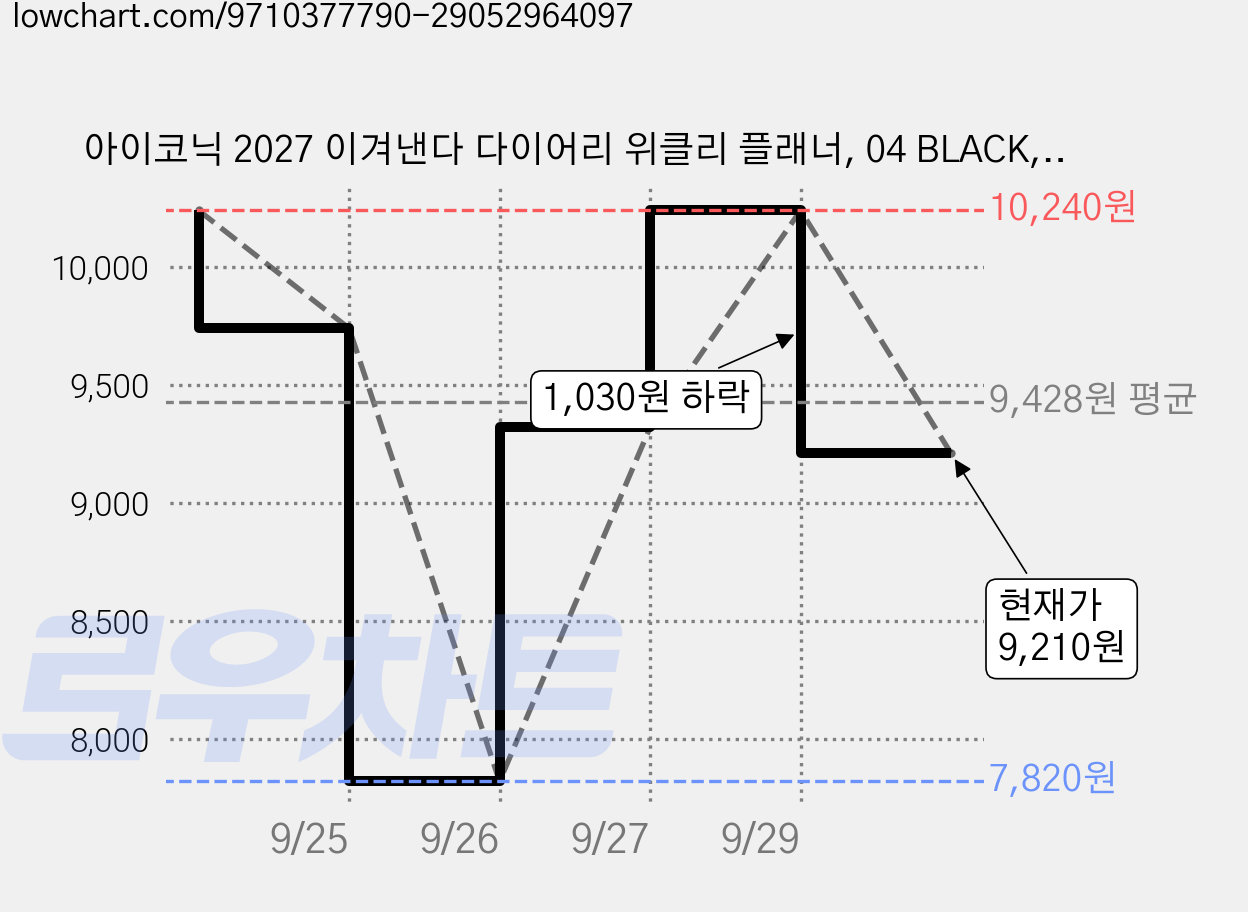 아이코닉 2027 이겨낸다 다이어리 위클리 플래너, 04 BLACK, 1개 가격 변동 차트, 현재가 9,210원, 관측 최저가 7,820원