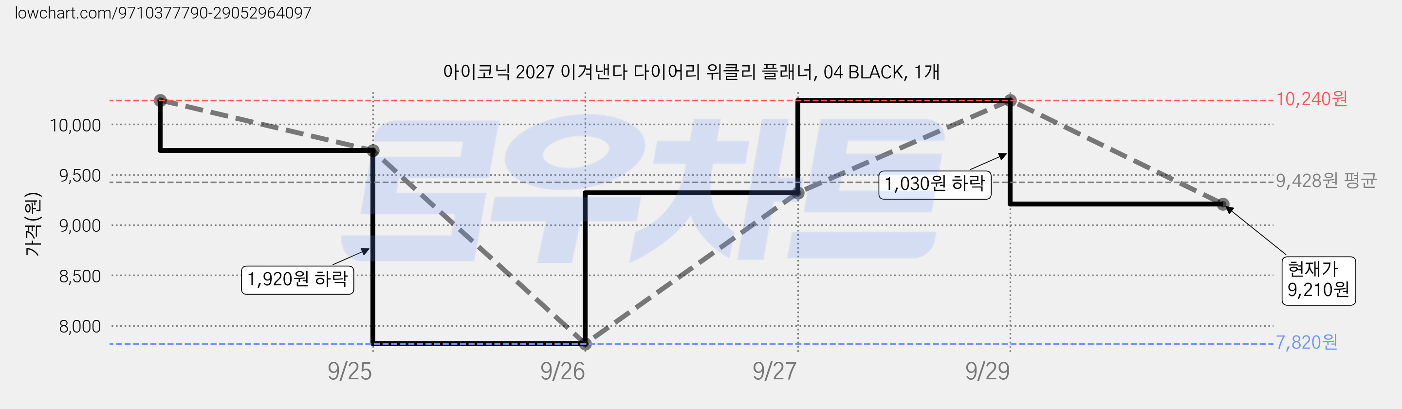 아이코닉 2027 이겨낸다 다이어리 위클리 플래너, 04 BLACK, 1개 가격 변동 차트, 현재가 9,210원, 관측 최저가 7,820원