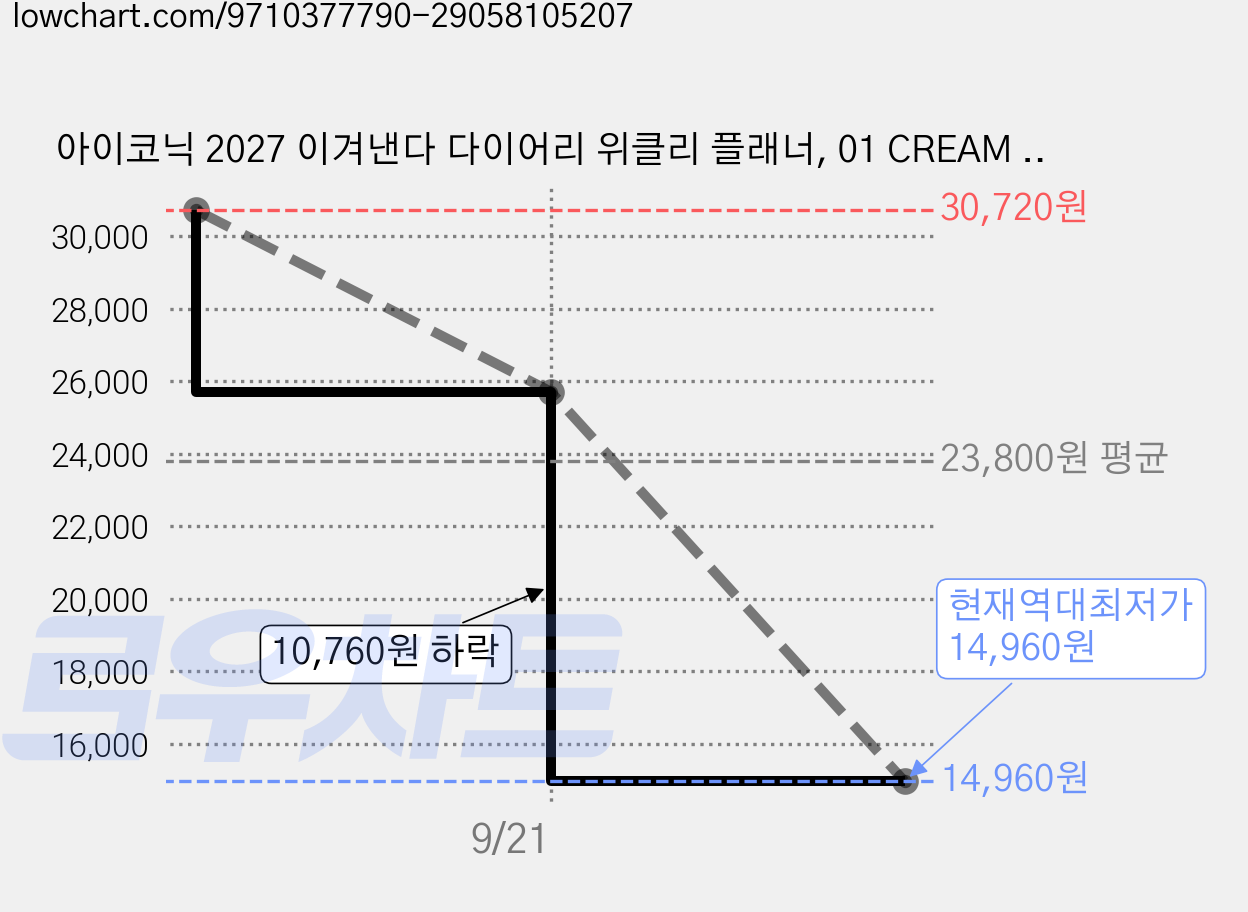 아이코닉 2027 이겨낸다 다이어리 위클리 플래너, 01 CREAM YELLOW, 3개 가격 변동 차트, 현재가 14,960원, 역대최저가