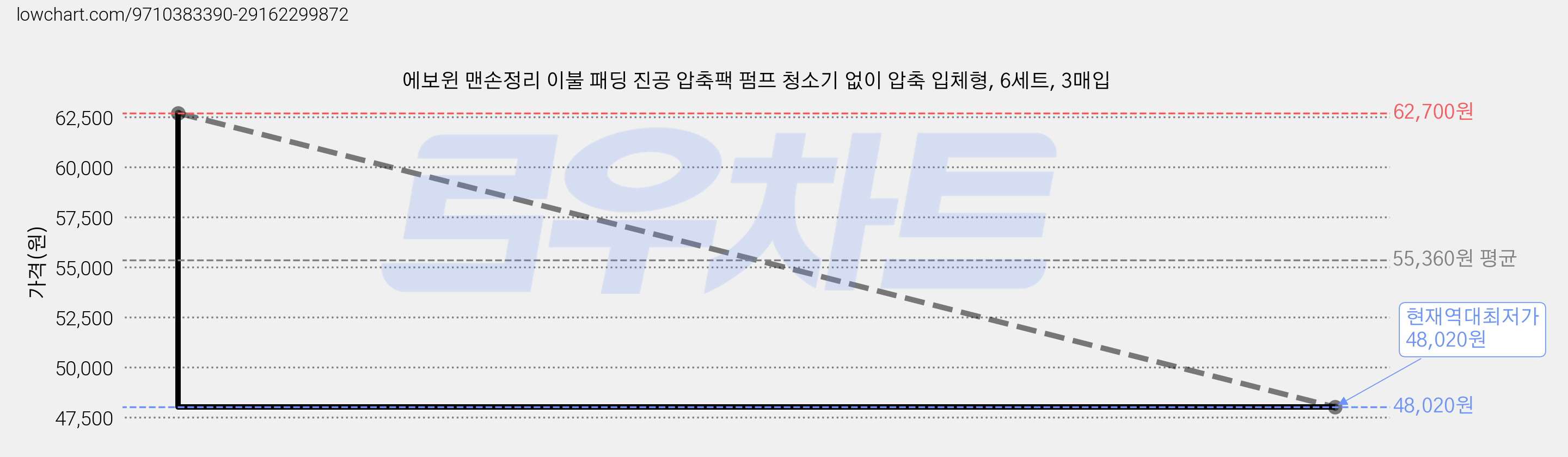 에보윈 맨손정리 이불 패딩 진공 압축팩 펌프 청소기 없이 압축 입체형, 6세트, 3매입 가격 변동 차트, 현재가 48,020원, 역대최저가