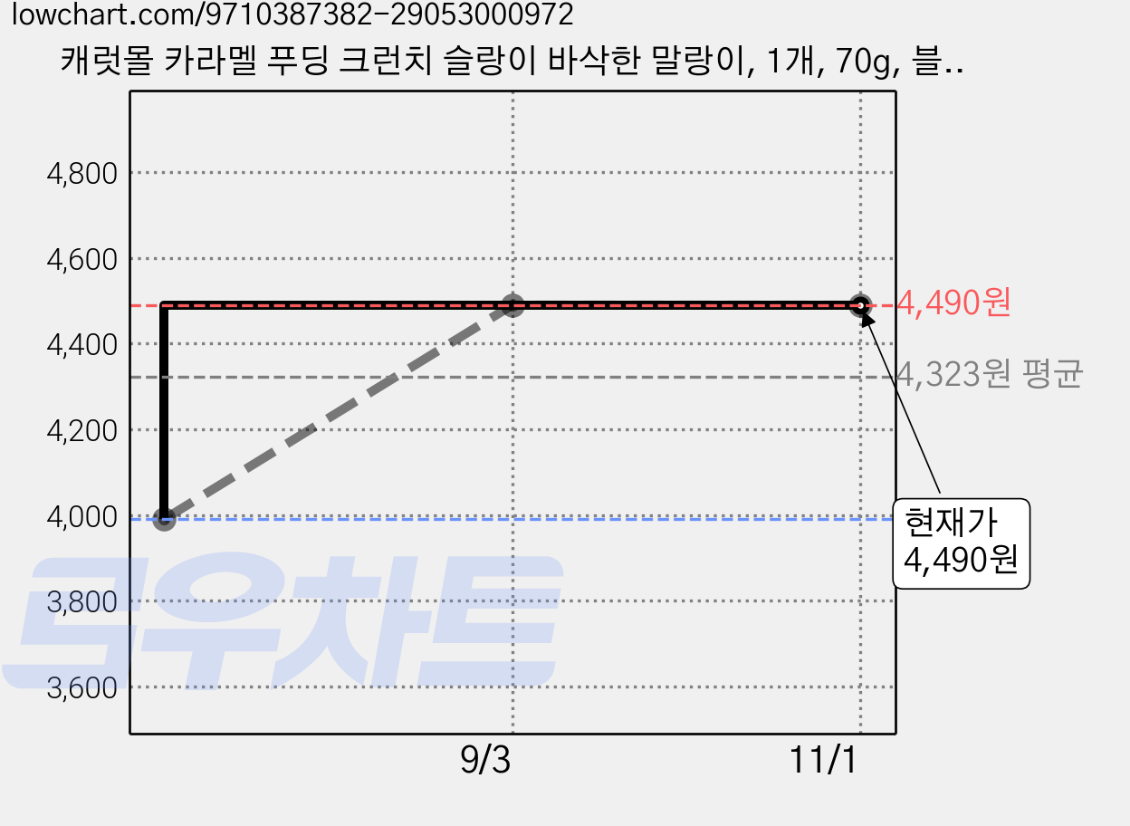 캐럿몰 카라멜 푸딩 크런치 슬랑이 바삭한 말랑이, 1개, 70g, 블록푸딩 가격 변동 차트, 현재가 4,490원, 관측 최저가 3,990원