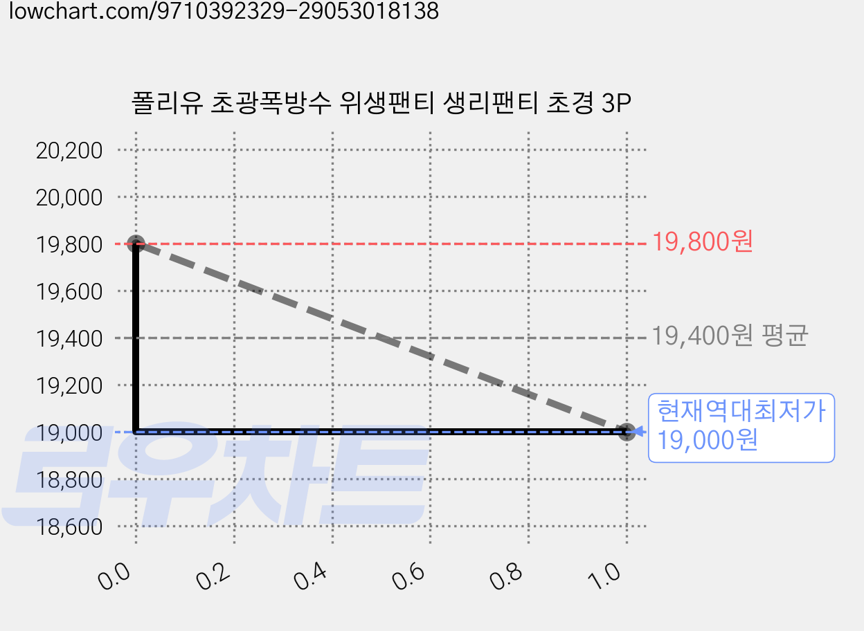폴리유 초광폭방수 위생팬티 생리팬티 초경 3P 가격 변동 차트, 현재가 19,000원, 역대최저가