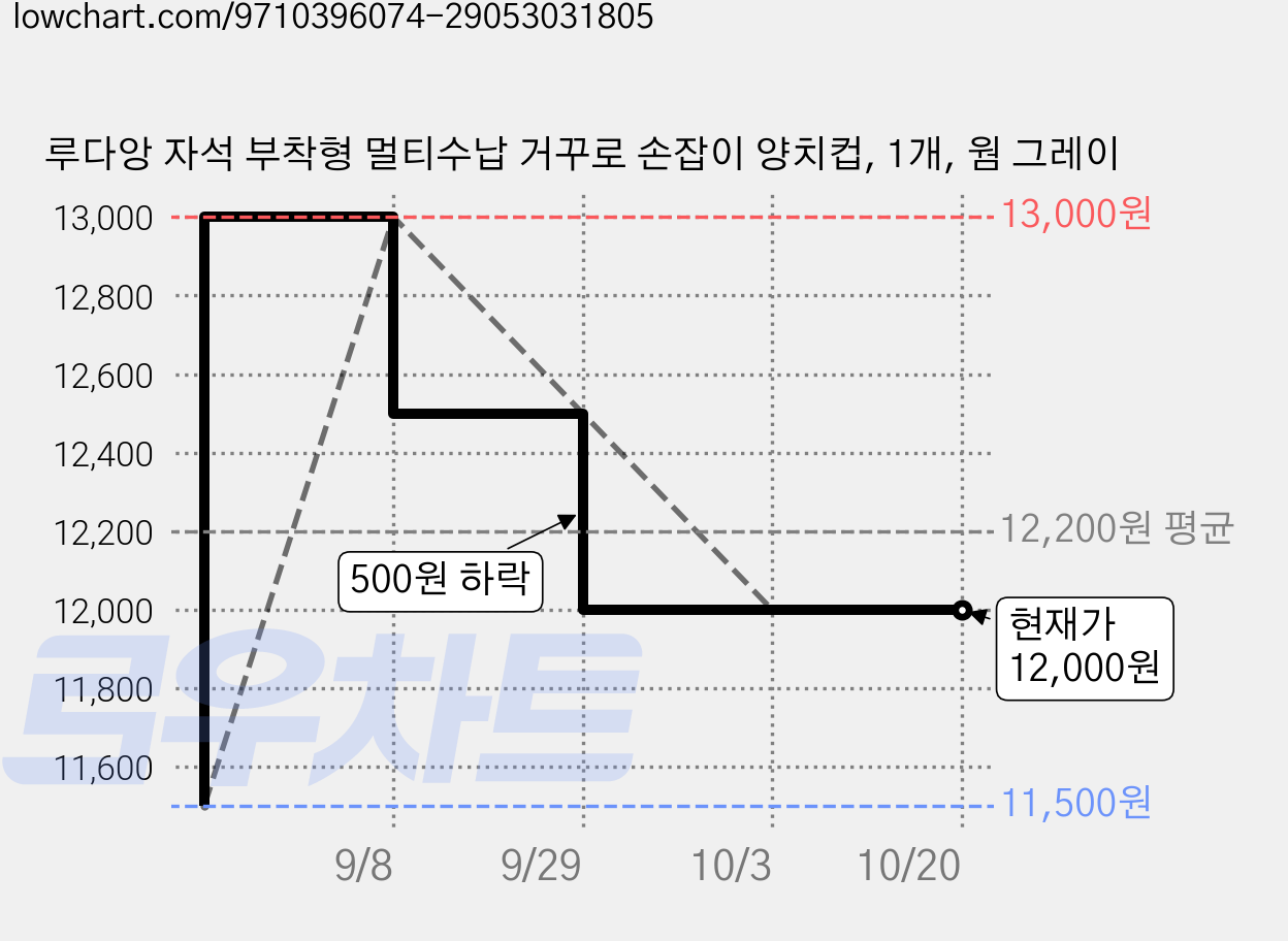 루다앙 자석 부착형 멀티수납 거꾸로 손잡이 양치컵, 1개, 웜 그레이 가격 변동 차트, 현재가 12,000원, 관측 최저가 11,500원
