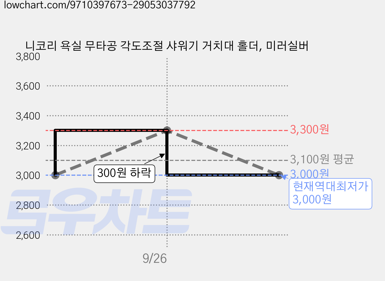 니코리 욕실 무타공 각도조절 샤워기 거치대 홀더, 미러실버 가격 변동 차트, 현재가 3,000원, 역대최저가