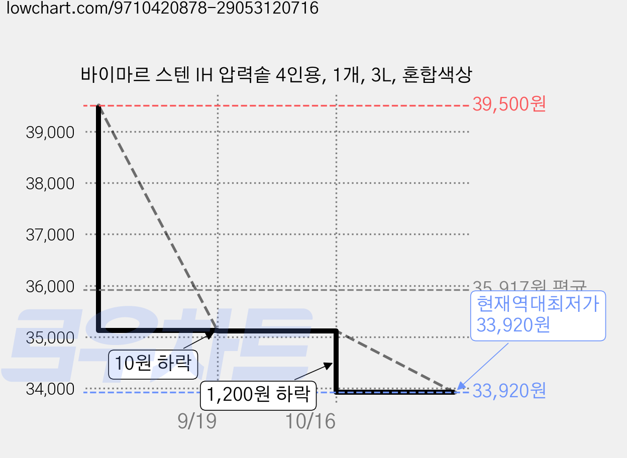 바이마르 스텐 IH 압력솥 4인용, 1개, 3L, 혼합색상 가격 변동 차트, 현재가 33,920원, 역대최저가