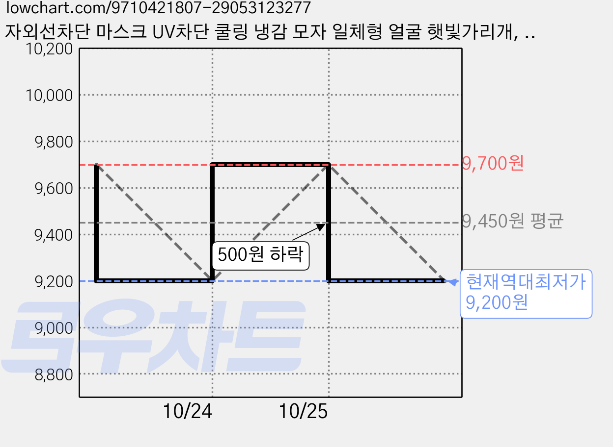 자외선차단 마스크 UV차단 쿨링 냉감 모자 일체형 얼굴 햇빛가리개, 1개, 카키 가격 변동 차트, 현재가 9,200원, 역대최저가
