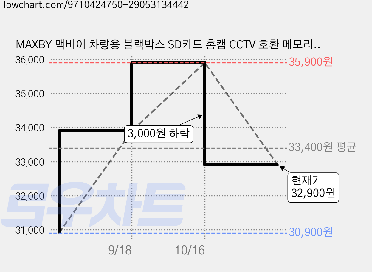 MAXBY 맥바이 차량용 블랙박스 SD카드 홈캠 CCTV 호환 메모리카드 128G 64G R, 1개, 128GB 가격 변동 차트, 현재가 32,900원, 관측 최저가 30,900원
