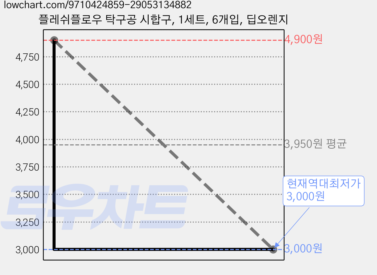 플레쉬플로우 탁구공 시합구, 1세트, 6개입, 딥오렌지 가격 변동 차트, 현재가 3,000원, 역대최저가