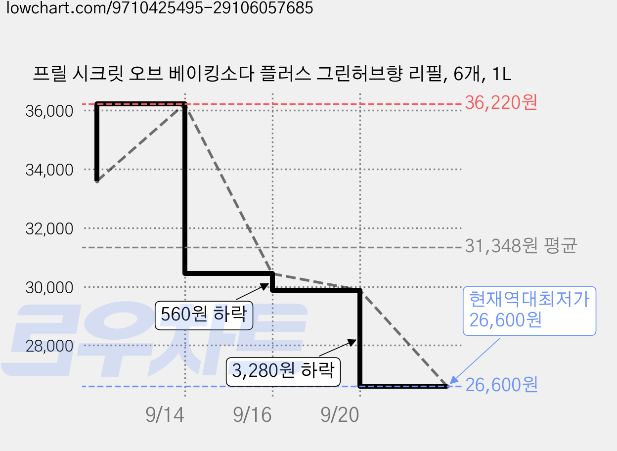 프릴 시크릿 오브 베이킹소다 플러스 그린허브향 리필, 6개, 1L 가격 변동 차트, 현재가 26,600원, 역대최저가
