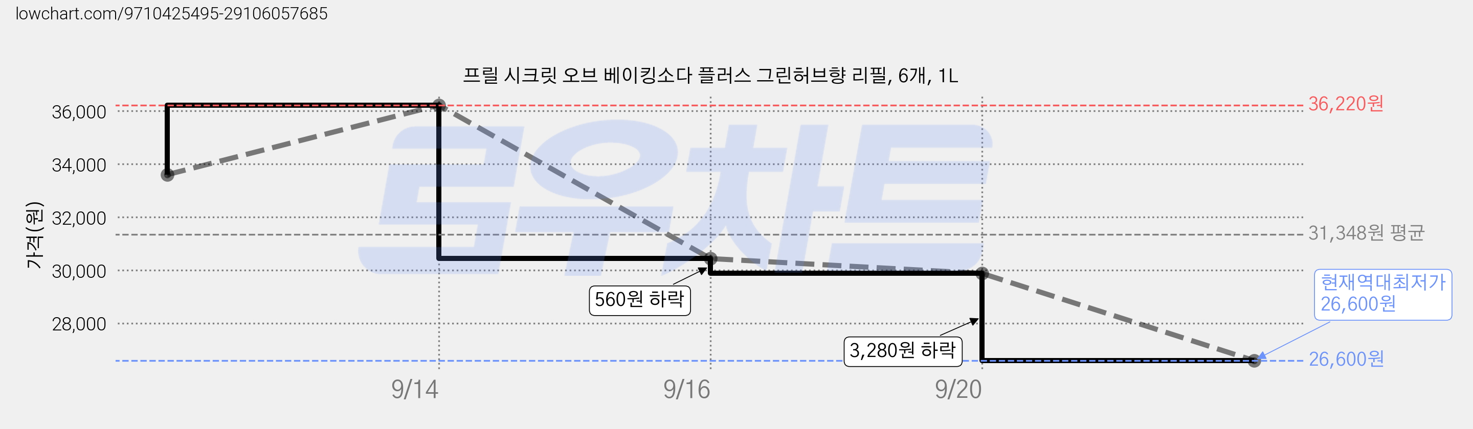 프릴 시크릿 오브 베이킹소다 플러스 그린허브향 리필, 6개, 1L 가격 변동 차트, 현재가 26,600원, 역대최저가