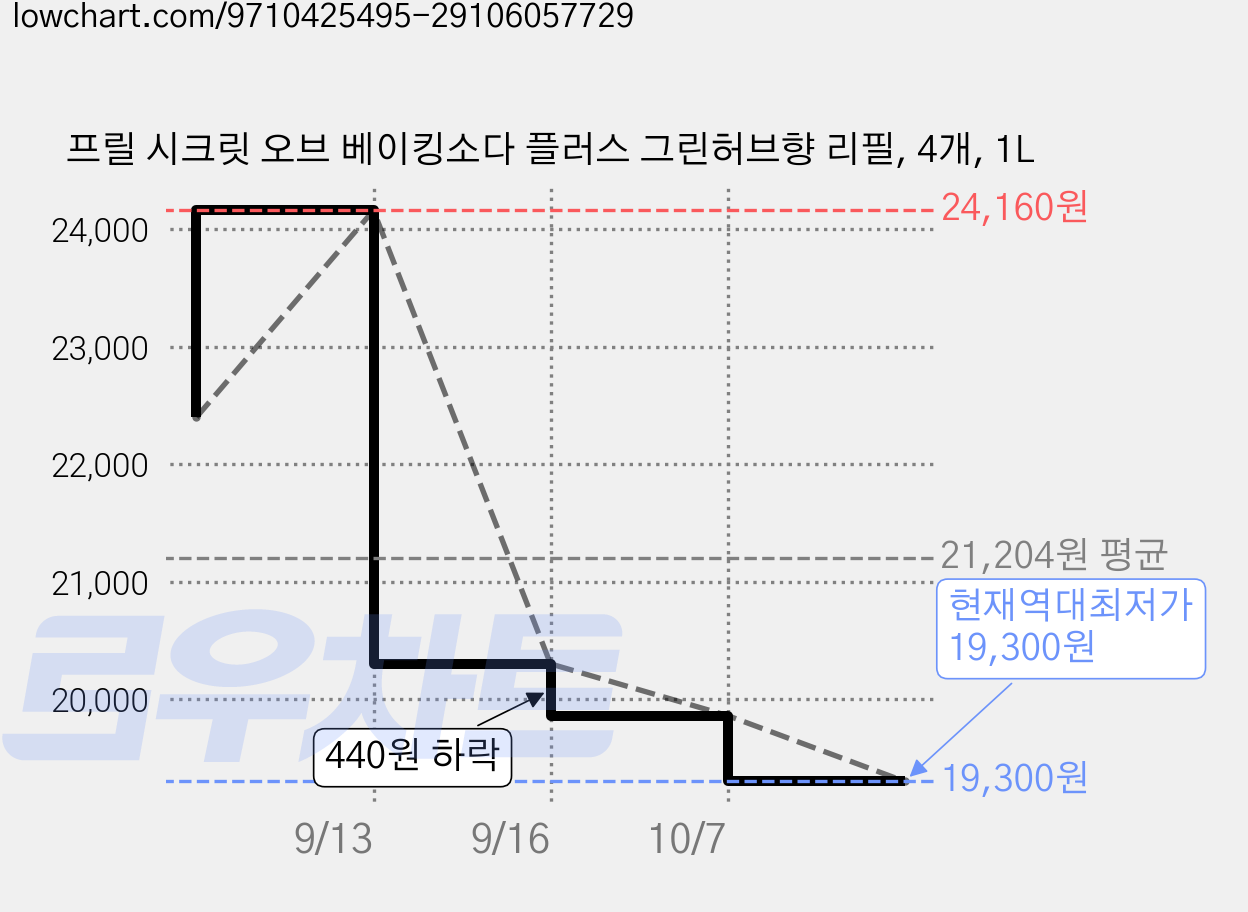 프릴 시크릿 오브 베이킹소다 플러스 그린허브향 리필, 4개, 1L 가격 변동 차트, 현재가 19,300원, 역대최저가