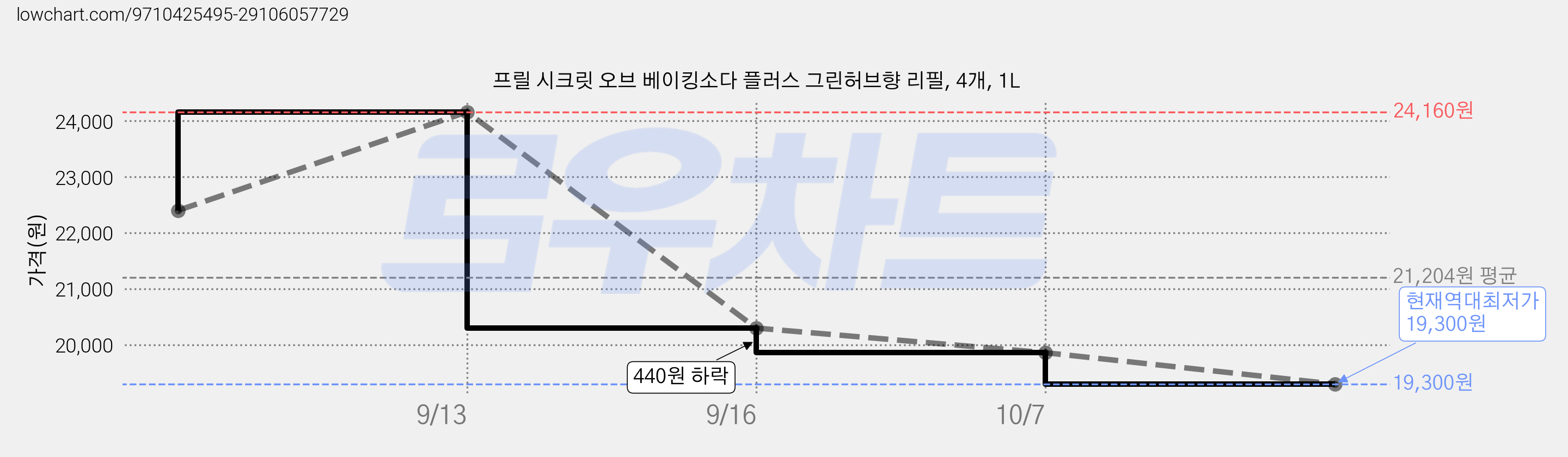 프릴 시크릿 오브 베이킹소다 플러스 그린허브향 리필, 4개, 1L 가격 변동 차트, 현재가 19,300원, 역대최저가