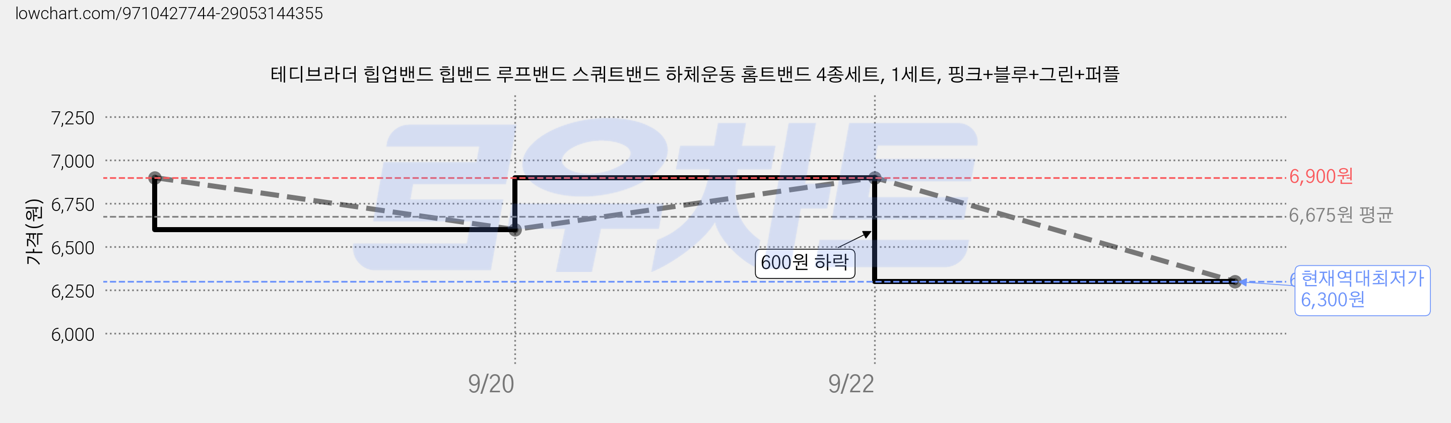 테디브라더 힙업밴드 힙밴드 루프밴드 스쿼트밴드 하체운동 홈트밴드 4종세트, 1세트, 핑크+블루+그린+퍼플 가격 변동 차트, 현재가 6,300원, 역대최저가