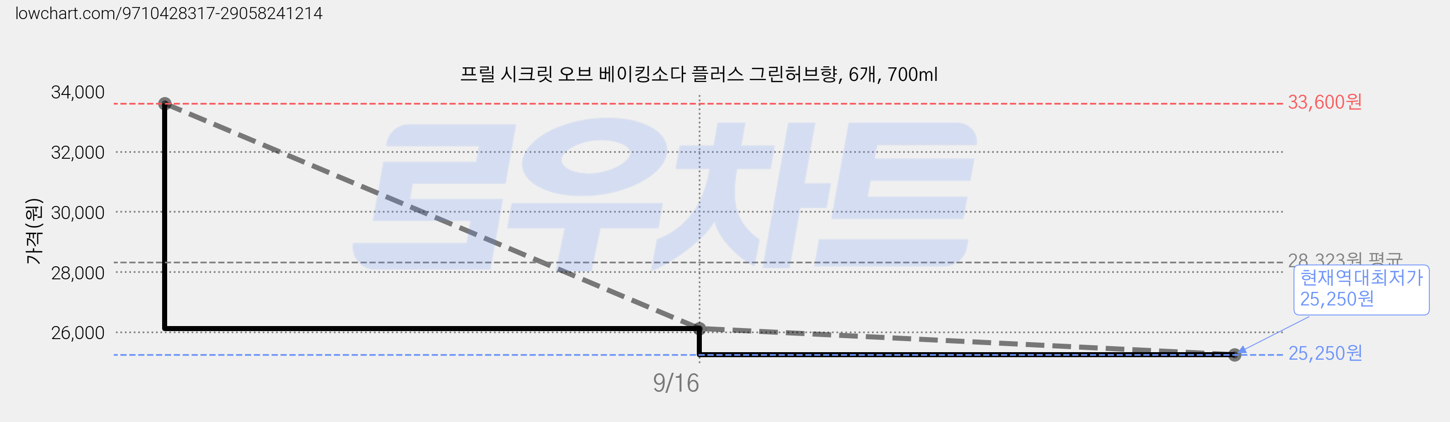 프릴 시크릿 오브 베이킹소다 플러스 그린허브향, 6개, 700ml 가격 변동 차트, 현재가 25,250원, 역대최저가