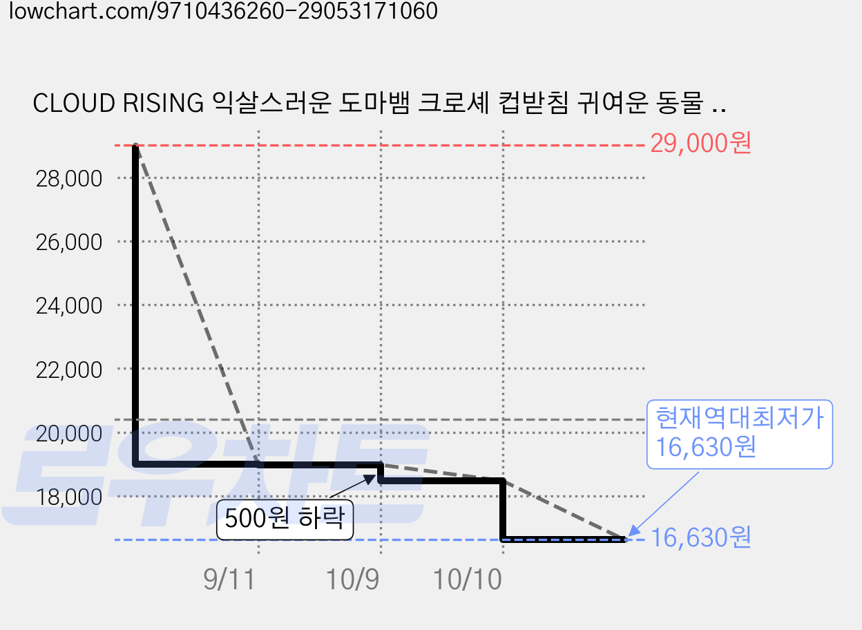 CLOUD RISING 익살스러운 도마뱀 크로셰 컵받침 귀여운 동물 티코스터 테이블 소품, 2개, 그린 도마뱀 가격 변동 차트, 현재가 16,630원, 역대최저가