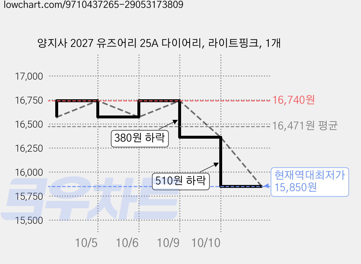 양지사 2027 유즈어리 25A 다이어리, 라이트핑크, 1개 가격 변동 차트, 현재가 15,850원, 역대최저가