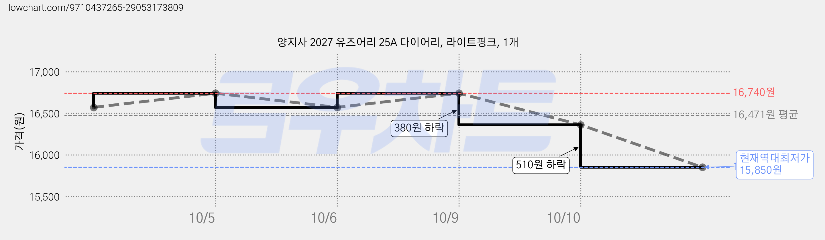 양지사 2027 유즈어리 25A 다이어리, 라이트핑크, 1개 가격 변동 차트, 현재가 15,850원, 역대최저가