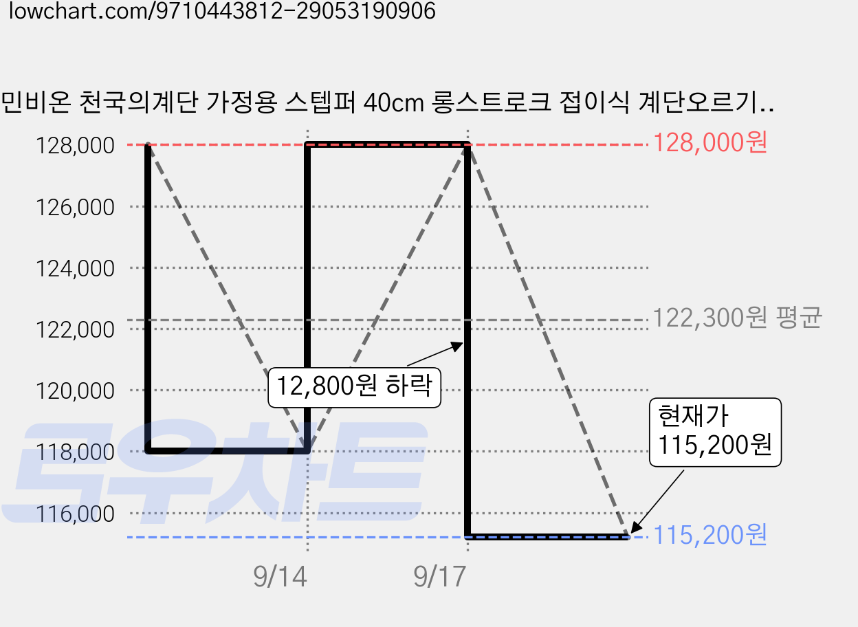 민비온 천국의계단 가정용 스텝퍼 40cm 롱스트로크 접이식 계단오르기 운동기구, 화이트 가격 변동 차트, 현재가 115,200원, 관측 최저가 88,000원