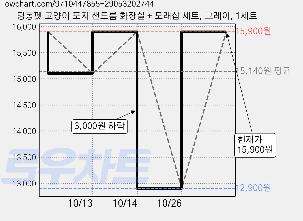 딩동펫 고양이 포지 샌드룸 화장실 + 모래삽 세트, 그레이, 1세트 가격 변동 차트, 현재가 12,900원, 역대최저가
