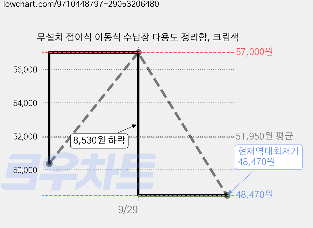 무설치 접이식 이동식 수납장 다용도 정리함, 크림색 가격 변동 차트, 현재가 48,470원, 역대최저가