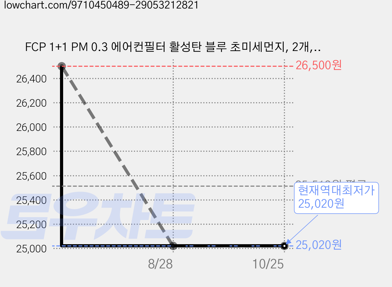 FCP 1+1 PM 0.3 에어컨필터 활성탄 블루 초미세먼지, 2개, 신형 액티언 J120 (25~현재) [FCP-22] 가격 변동 차트, 현재가 25,020원, 역대최저가