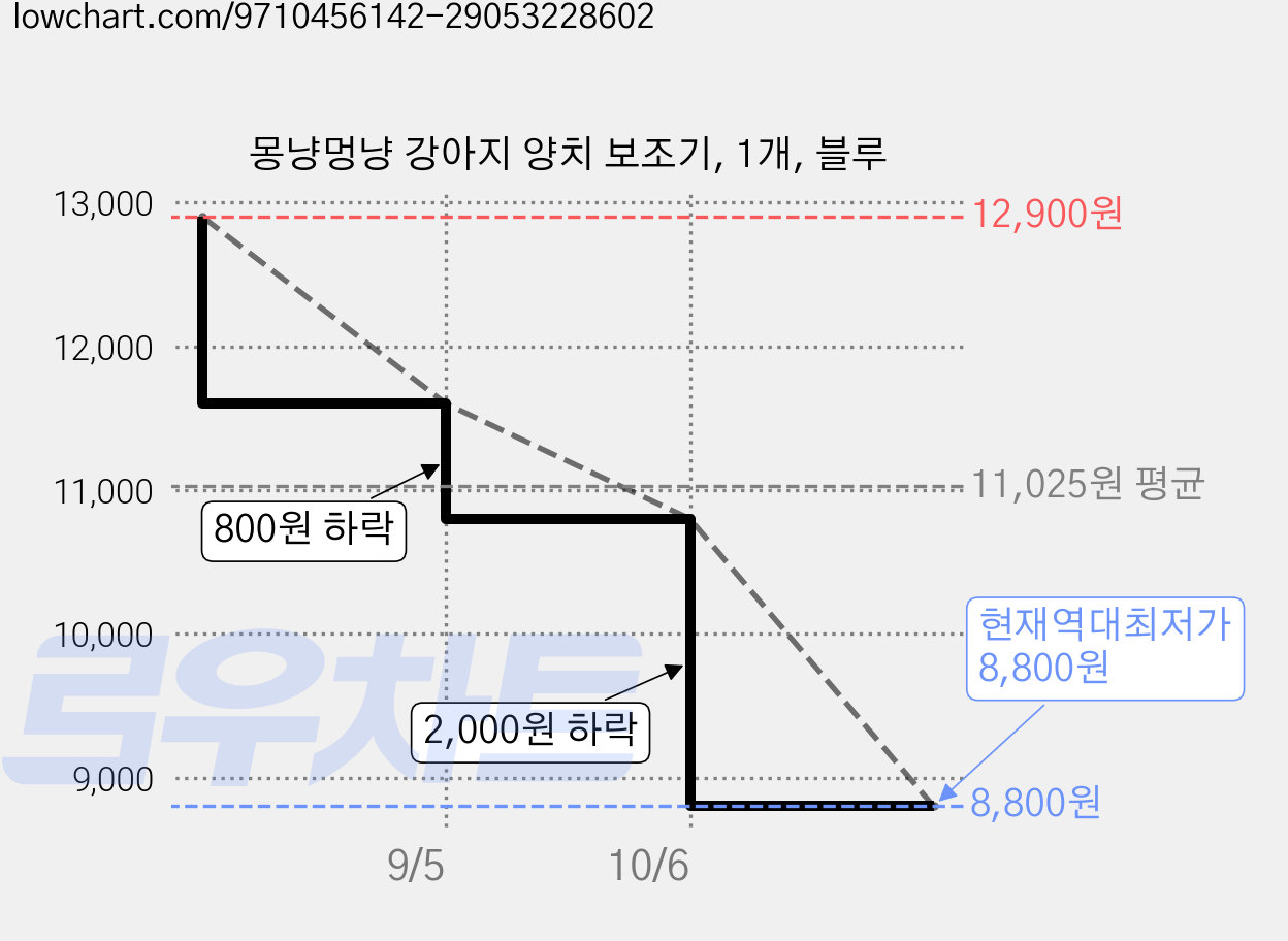 몽냥멍냥 강아지 양치 보조기, 1개, 블루 가격 변동 차트, 현재가 8,800원, 역대최저가