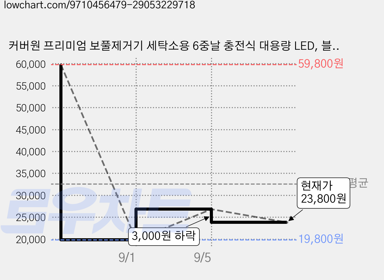 커버원 프리미엄 보풀제거기 세탁소용 6중날 충전식 대용량 LED, 블랙, YM15 가격 변동 차트, 현재가 23,800원, 관측 최저가 19,800원