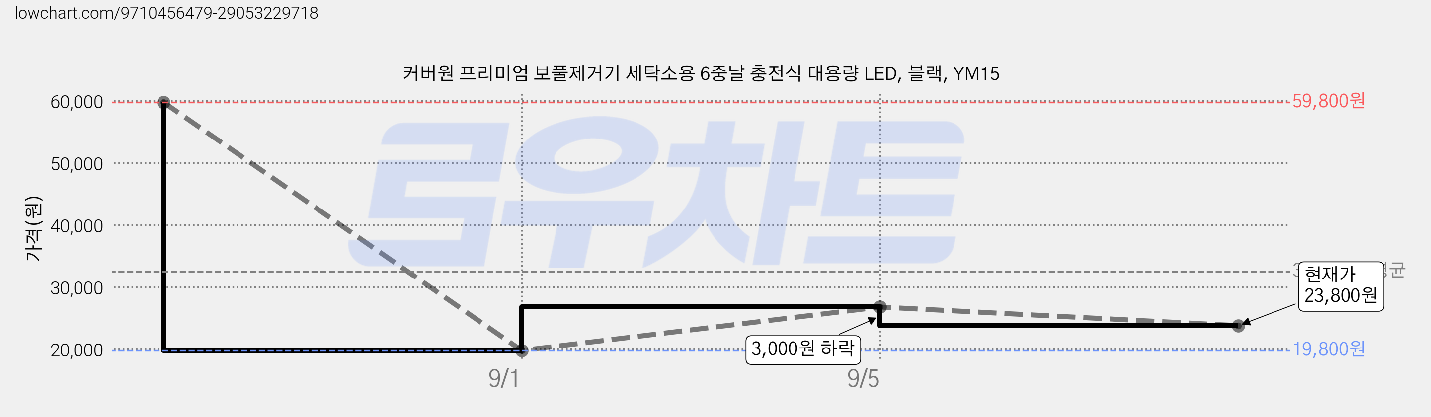 커버원 프리미엄 보풀제거기 세탁소용 6중날 충전식 대용량 LED, 블랙, YM15 가격 변동 차트, 현재가 23,800원, 관측 최저가 19,800원