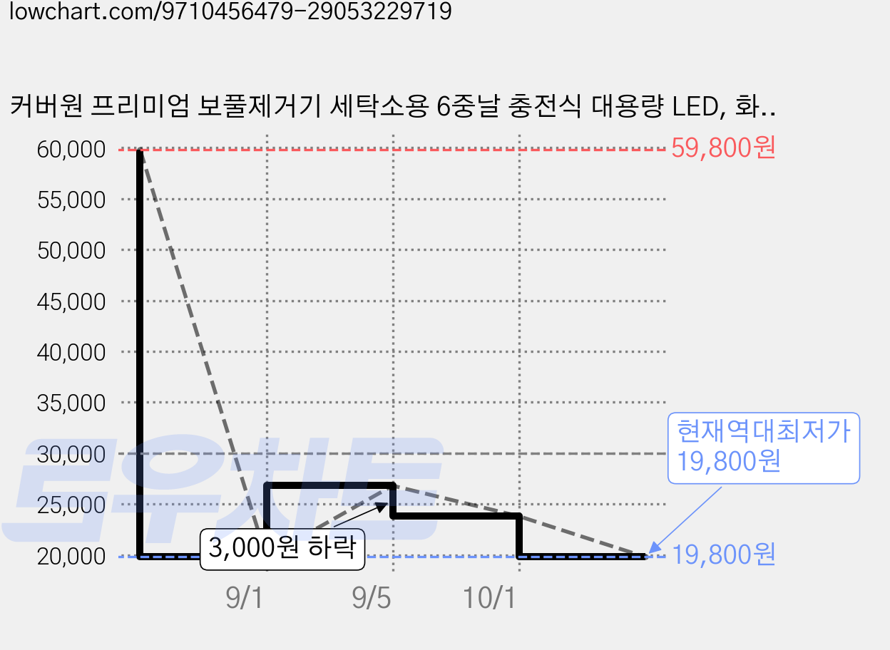 커버원 프리미엄 보풀제거기 세탁소용 6중날 충전식 대용량 LED, 화이트, YM15 가격 변동 차트, 현재가 19,800원, 역대최저가