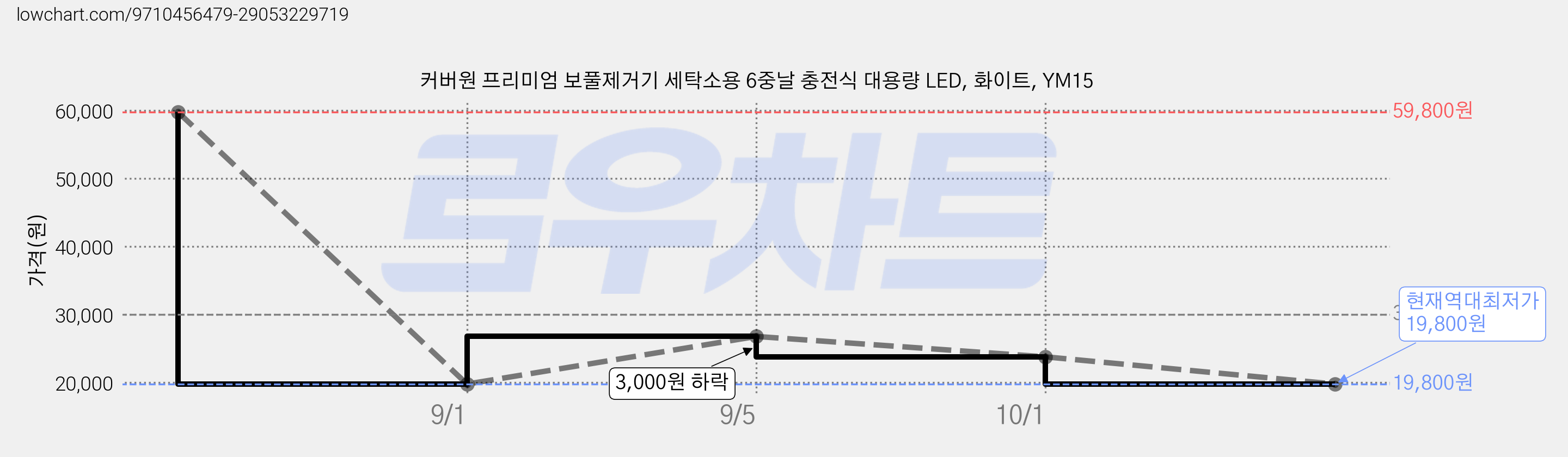 커버원 프리미엄 보풀제거기 세탁소용 6중날 충전식 대용량 LED, 화이트, YM15 가격 변동 차트, 현재가 19,800원, 역대최저가
