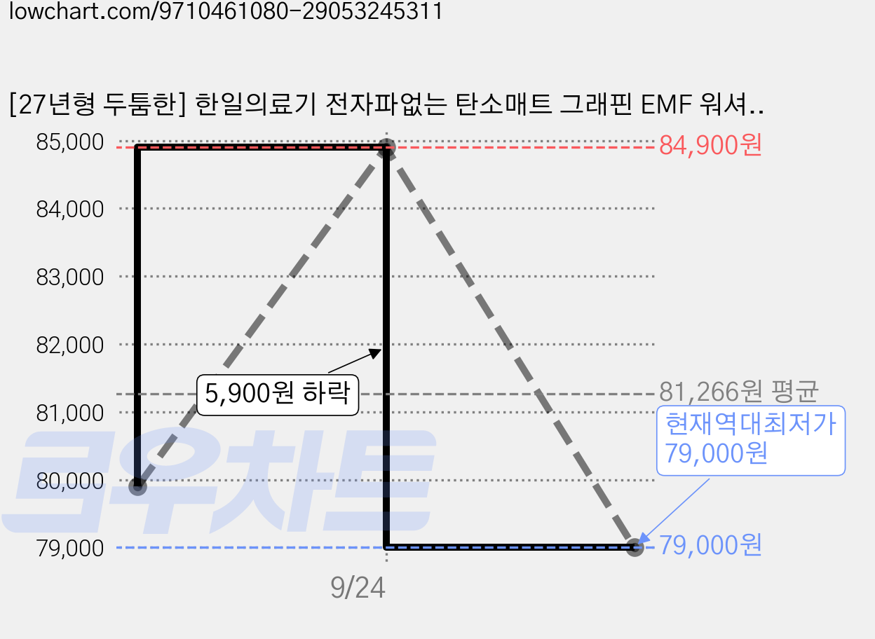 [27년형 두툼한] 한일의료기 전자파없는 탄소매트 그래핀 EMF 워셔블 전기장판 전기요, 더블 (135*180), 차콜 그레이 가격 변동 차트, 현재가 79,000원, 역대최저가