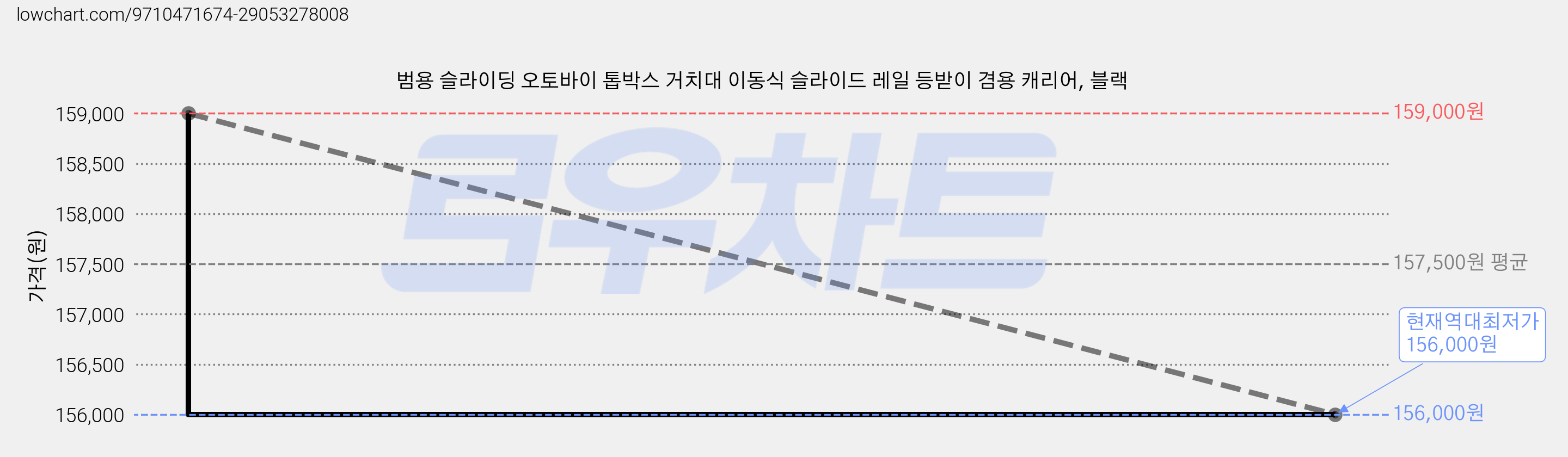 범용 슬라이딩 오토바이 톱박스 거치대 이동식 슬라이드 레일 등받이 겸용 캐리어, 블랙 가격 변동 차트, 현재가 156,000원, 역대최저가
