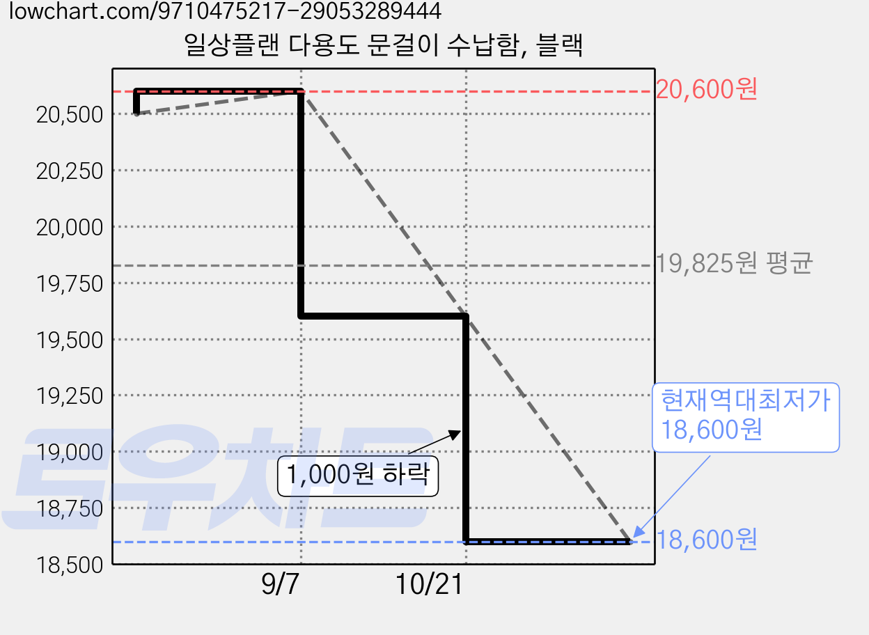 일상플랜 다용도 문걸이 수납함, 블랙 가격 변동 차트, 현재가 18,600원, 역대최저가