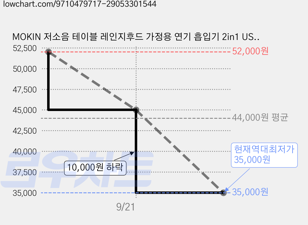 MOKIN 저소음 테이블 레인지후드 가정용 연기 흡입기 2in1 USB 충전식 led 3단 강력 흡입력 미니 벽걸이 테이블용 각도 조절 가능, DIY 설치 키트, YYJ-01 가격 변동 차트, 현재가 35,000원, 역대최저가