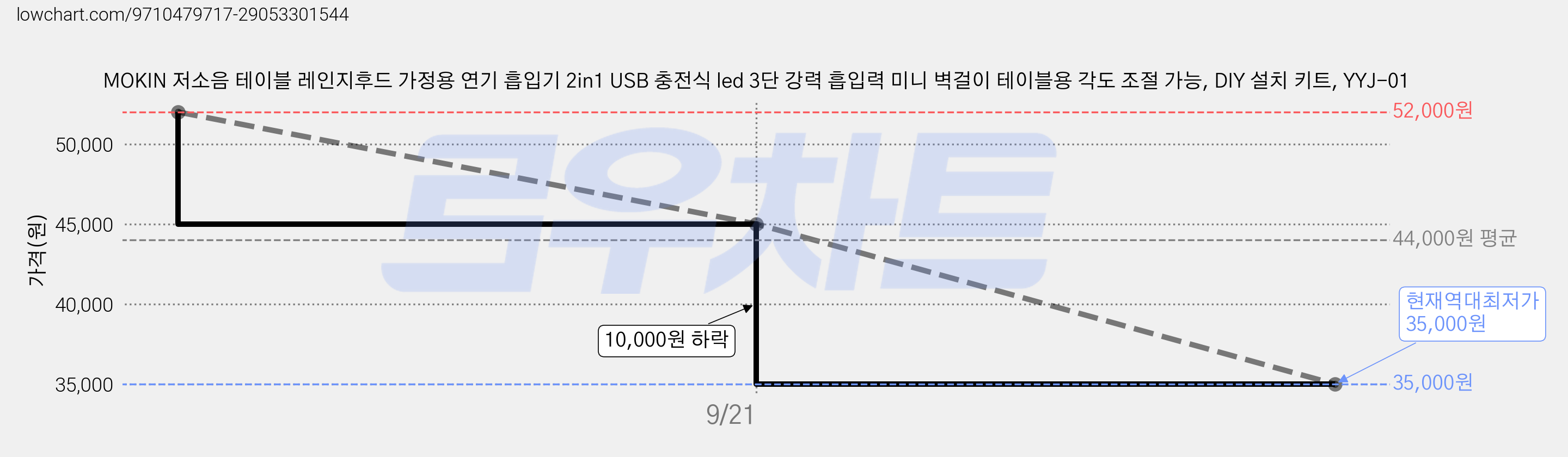 MOKIN 저소음 테이블 레인지후드 가정용 연기 흡입기 2in1 USB 충전식 led 3단 강력 흡입력 미니 벽걸이 테이블용 각도 조절 가능, DIY 설치 키트, YYJ-01 가격 변동 차트, 현재가 35,000원, 역대최저가