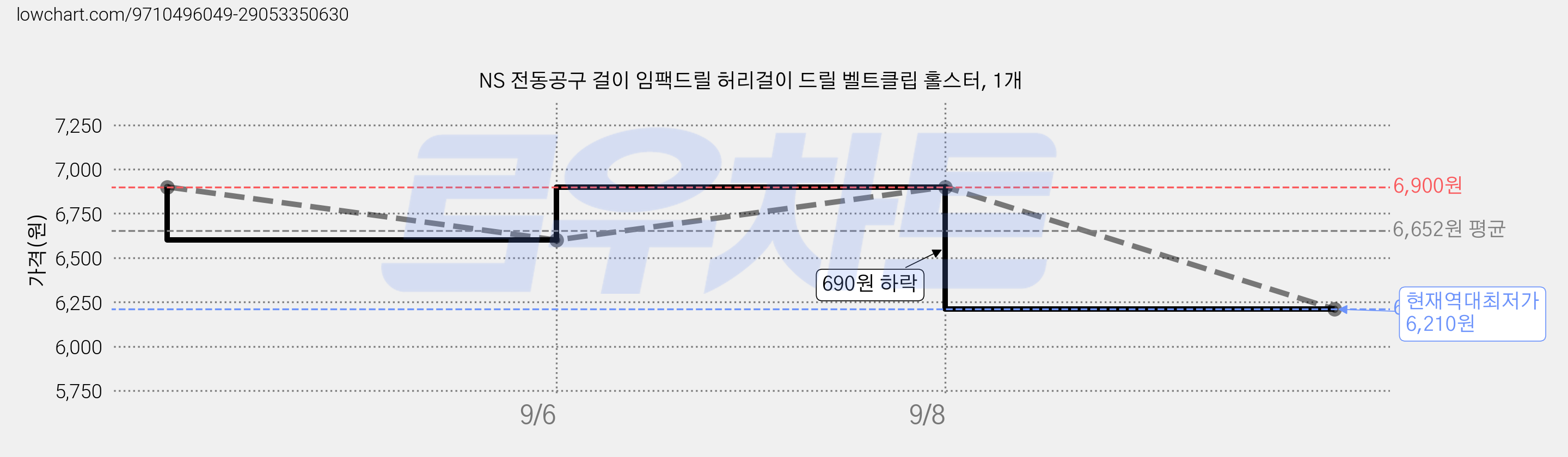 NS 전동공구 걸이 임팩드릴 허리걸이 드릴 벨트클립 홀스터, 1개 가격 변동 차트, 현재가 6,210원, 역대최저가