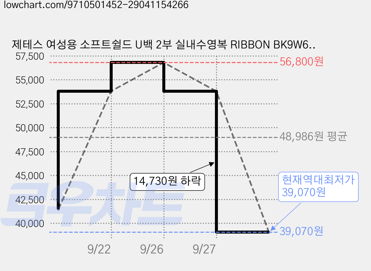 제테스 여성용 소프트쉴드 U백 2부 실내수영복 RIBBON BK9W6204 가격 변동 차트, 현재가 39,070원, 역대최저가
