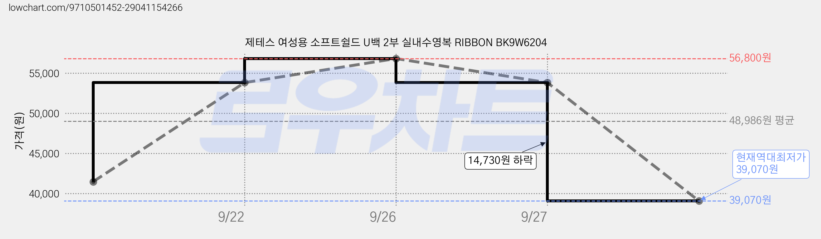 제테스 여성용 소프트쉴드 U백 2부 실내수영복 RIBBON BK9W6204 가격 변동 차트, 현재가 39,070원, 역대최저가