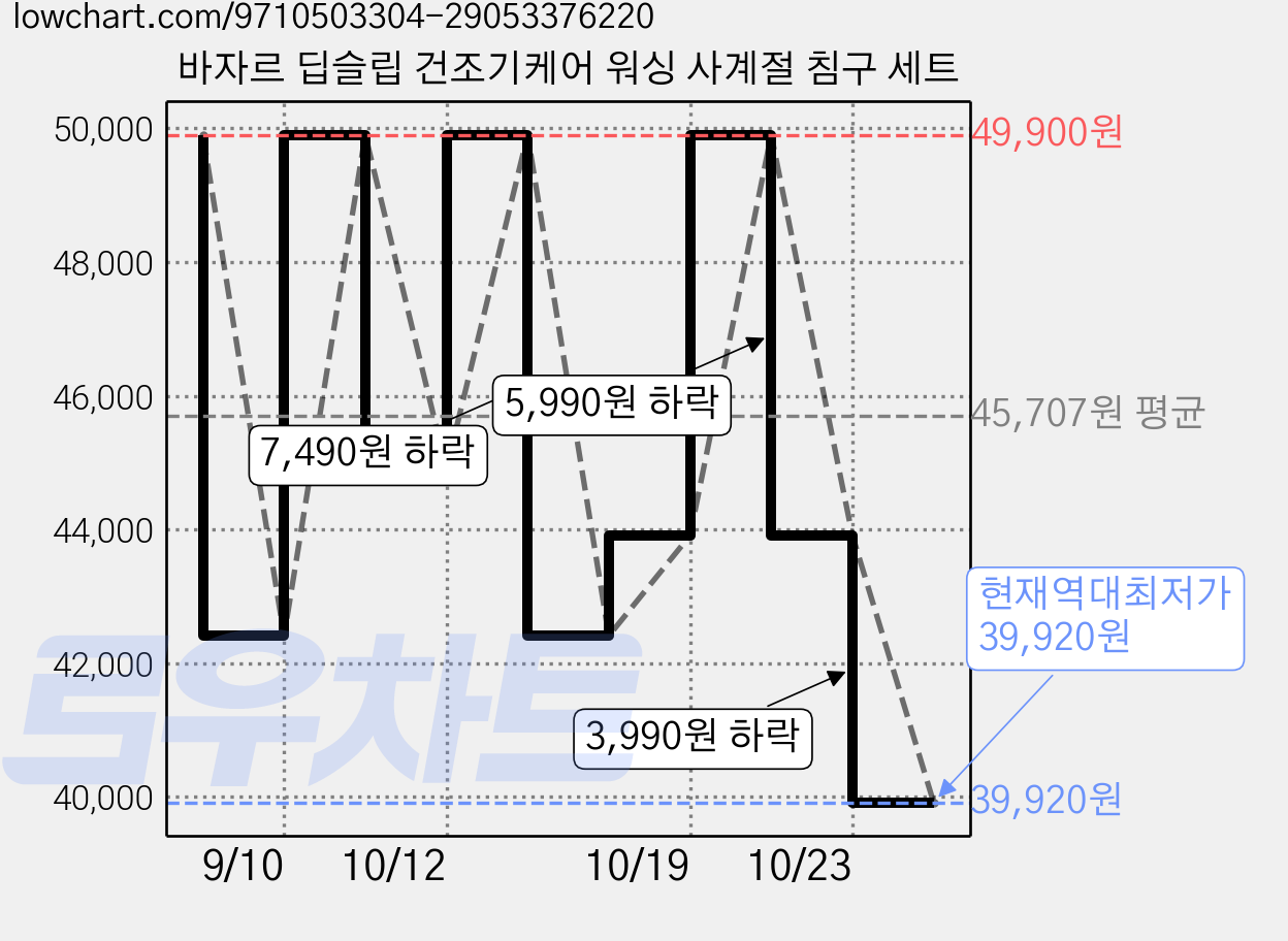 바자르 딥슬립 건조기케어 워싱 사계절 침구 세트 가격 변동 차트, 현재가 39,920원, 역대최저가