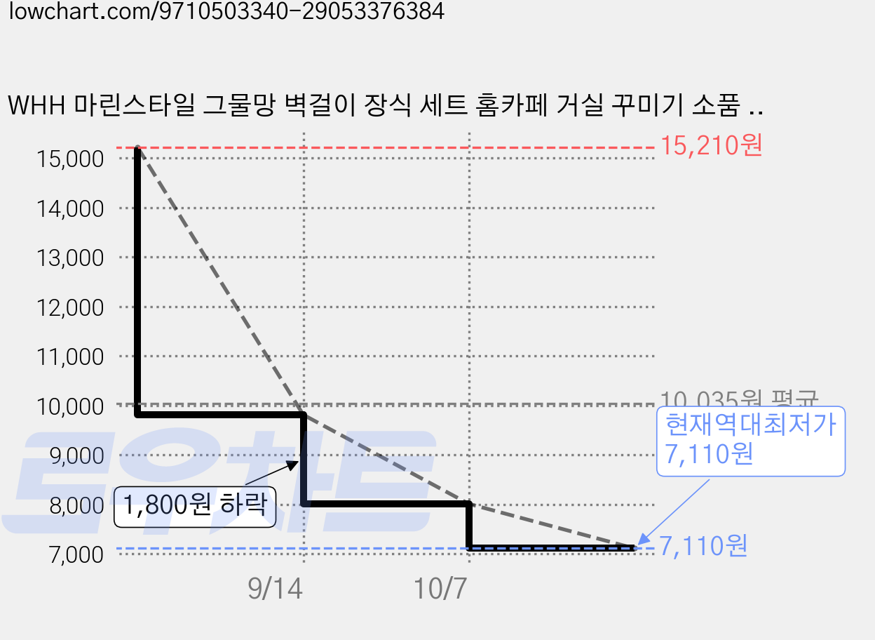 WHH 마린스타일 그물망 벽걸이 장식 세트 홈카페 거실 꾸미기 소품 집들이 선물, 블루 가격 변동 차트, 현재가 7,110원, 역대최저가