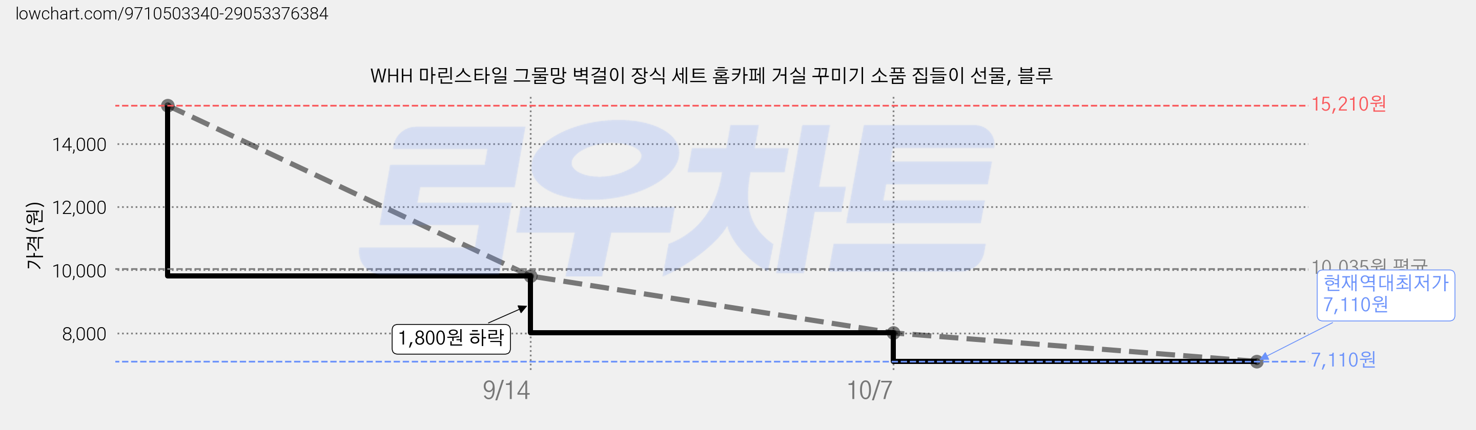WHH 마린스타일 그물망 벽걸이 장식 세트 홈카페 거실 꾸미기 소품 집들이 선물, 블루 가격 변동 차트, 현재가 7,110원, 역대최저가