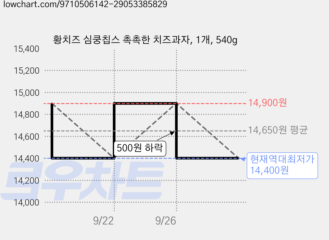 황치즈 심쿵칩스 촉촉한 치즈과자, 1개, 540g 가격 변동 차트, 현재가 14,400원, 역대최저가