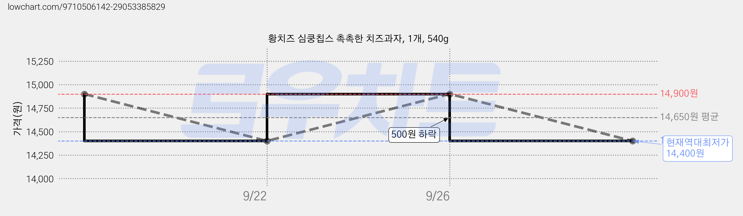 황치즈 심쿵칩스 촉촉한 치즈과자, 1개, 540g 가격 변동 차트, 현재가 14,400원, 역대최저가