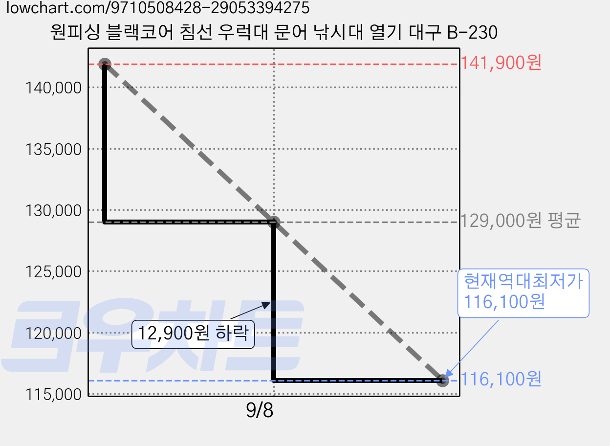 원피싱 블랙코어 침선 우럭대 문어 낚시대 열기 대구 B-230 가격 변동 차트, 현재가 116,100원, 역대최저가